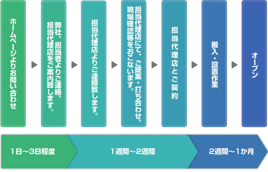 契約から搬入までのフロー